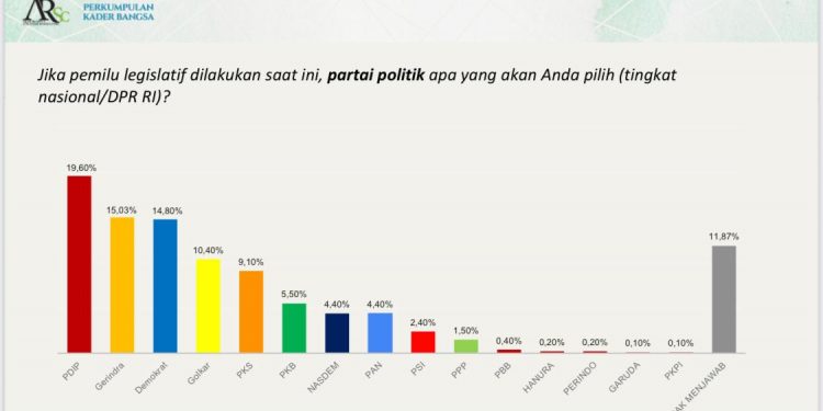 Elektabilitas Partai di Indonesia, Demokrat Masuk Tiga Besar