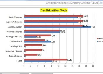 Mantap, AHY Capres Terkuat ke-2 di Survei Terbaru, Demokrat Tembus 2 Besar
