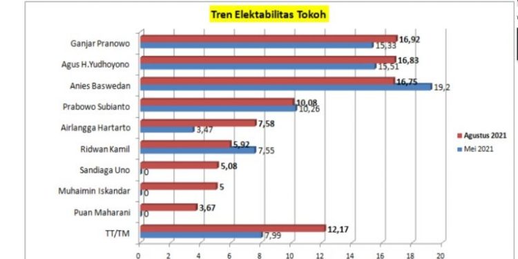 Mantap, AHY Capres Terkuat ke-2 di Survei Terbaru, Demokrat Tembus 2 Besar